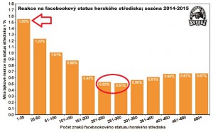 Reakce-na-facebookovy-status-podle-delky-2015