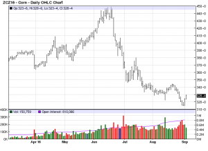 CZ6 futures Sept 2016